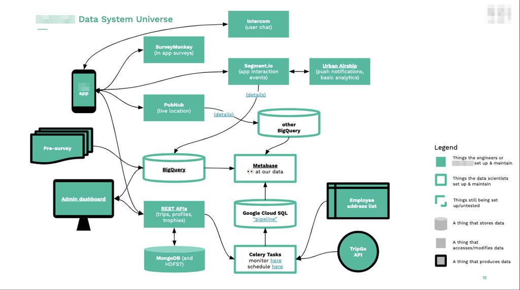 Systems diagram showing the connections between many data systems which made up the analytics stack for the venture